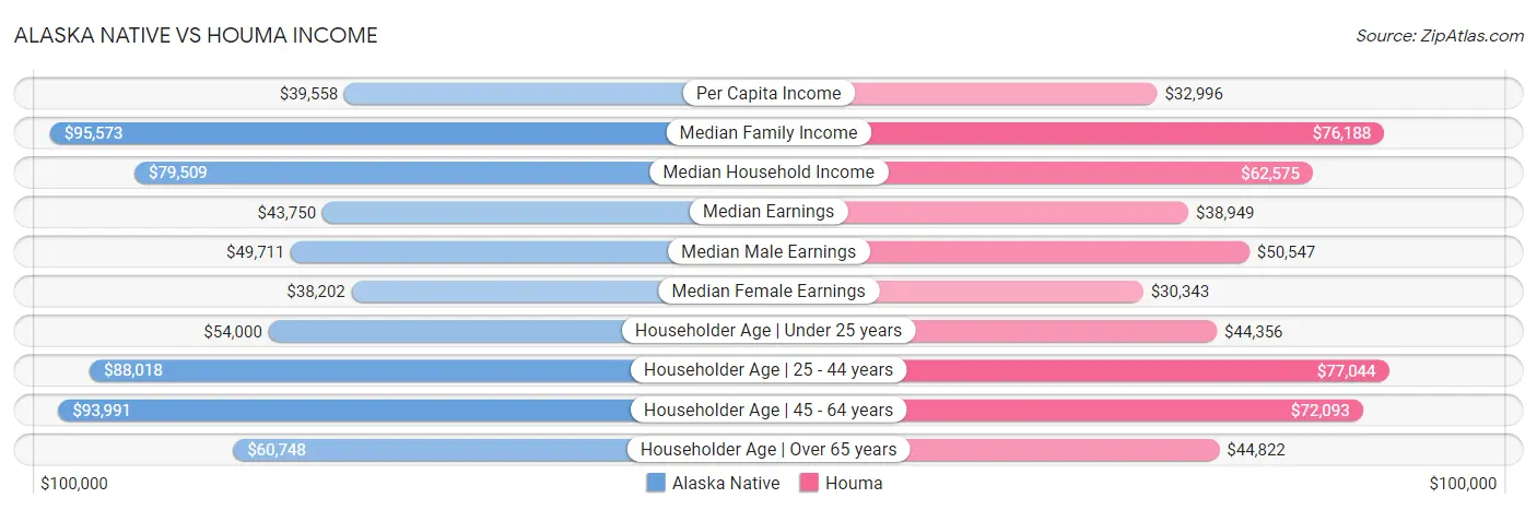 Alaska Native vs Houma Income