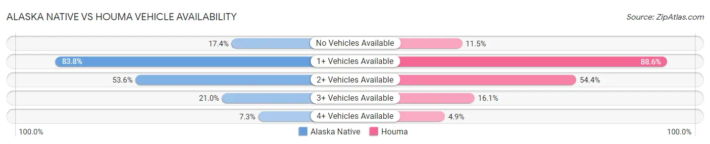 Alaska Native vs Houma Vehicle Availability