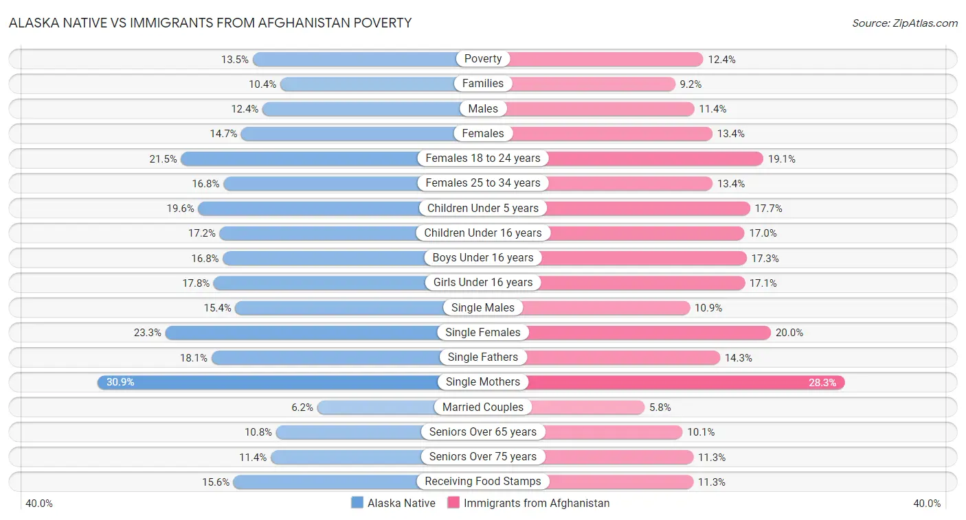 Alaska Native vs Immigrants from Afghanistan Poverty