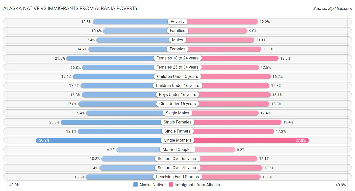 Alaska Native vs Immigrants from Albania Poverty