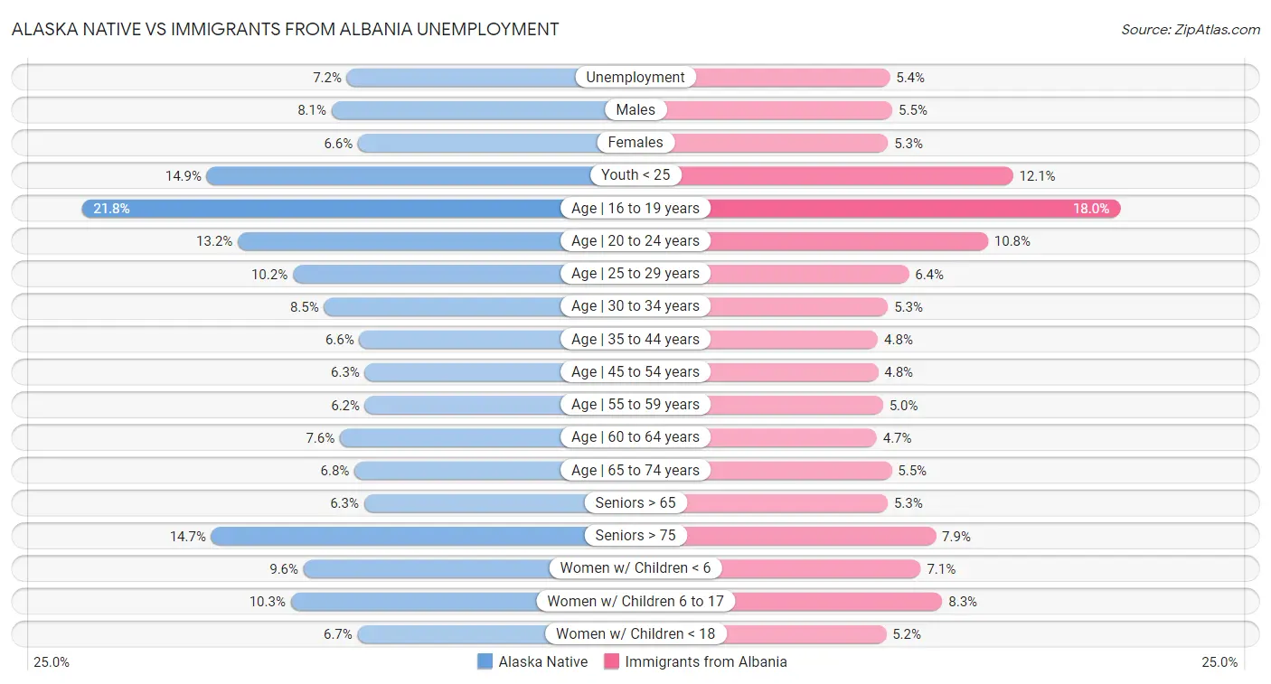 Alaska Native vs Immigrants from Albania Unemployment