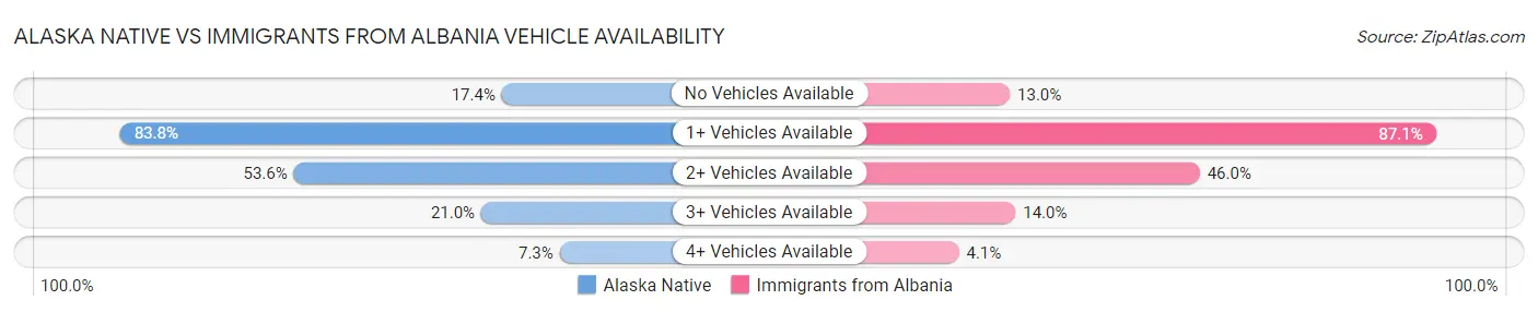 Alaska Native vs Immigrants from Albania Vehicle Availability