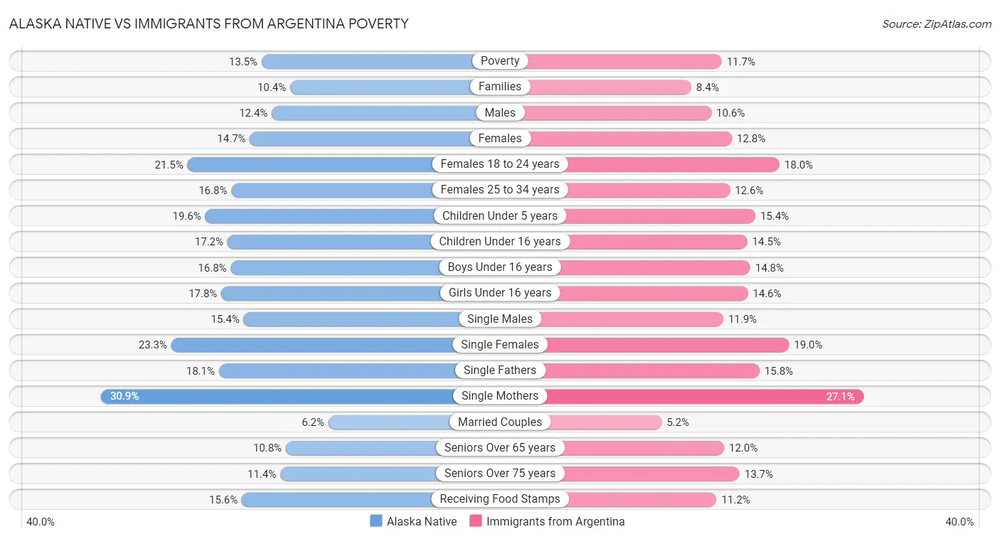 Alaska Native vs Immigrants from Argentina Poverty