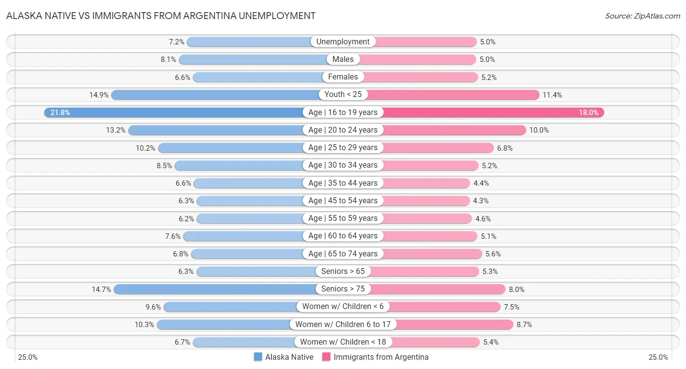 Alaska Native vs Immigrants from Argentina Unemployment