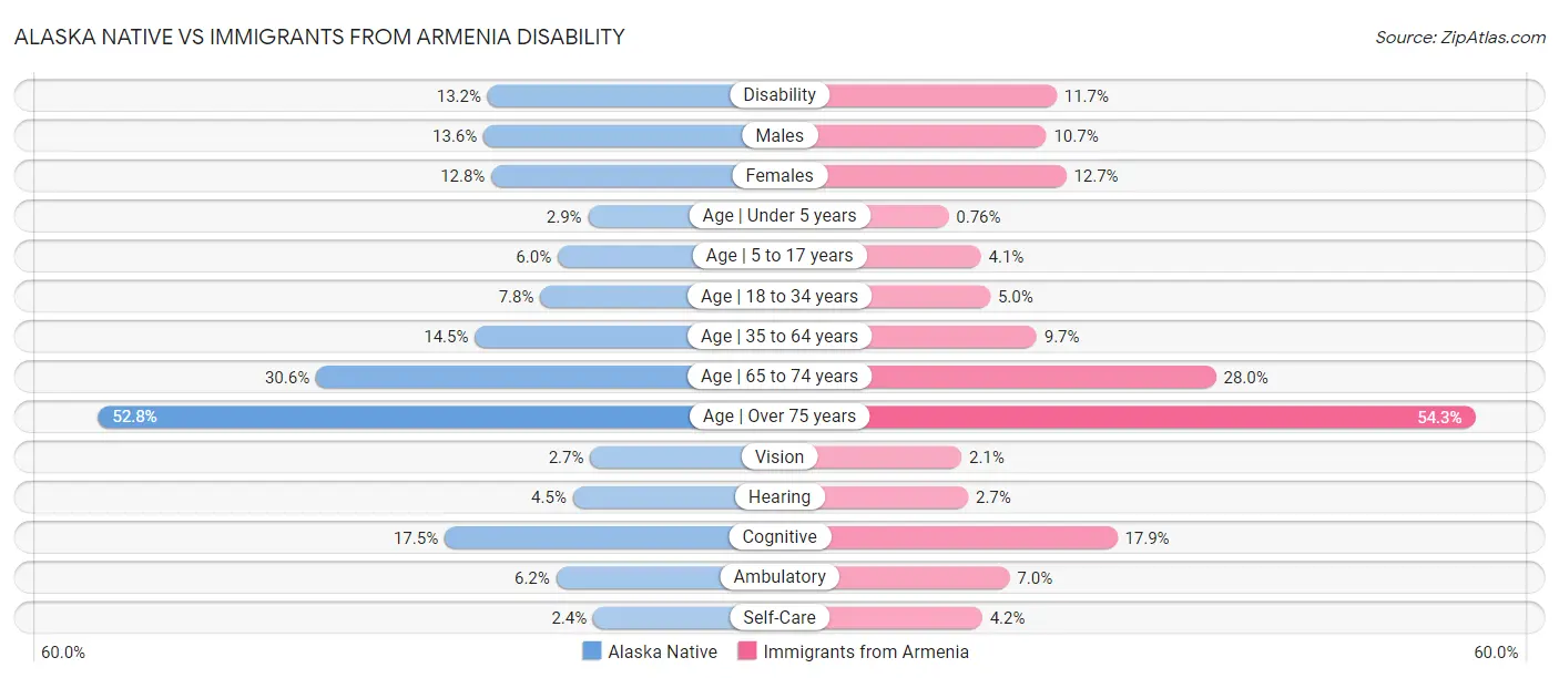 Alaska Native vs Immigrants from Armenia Disability