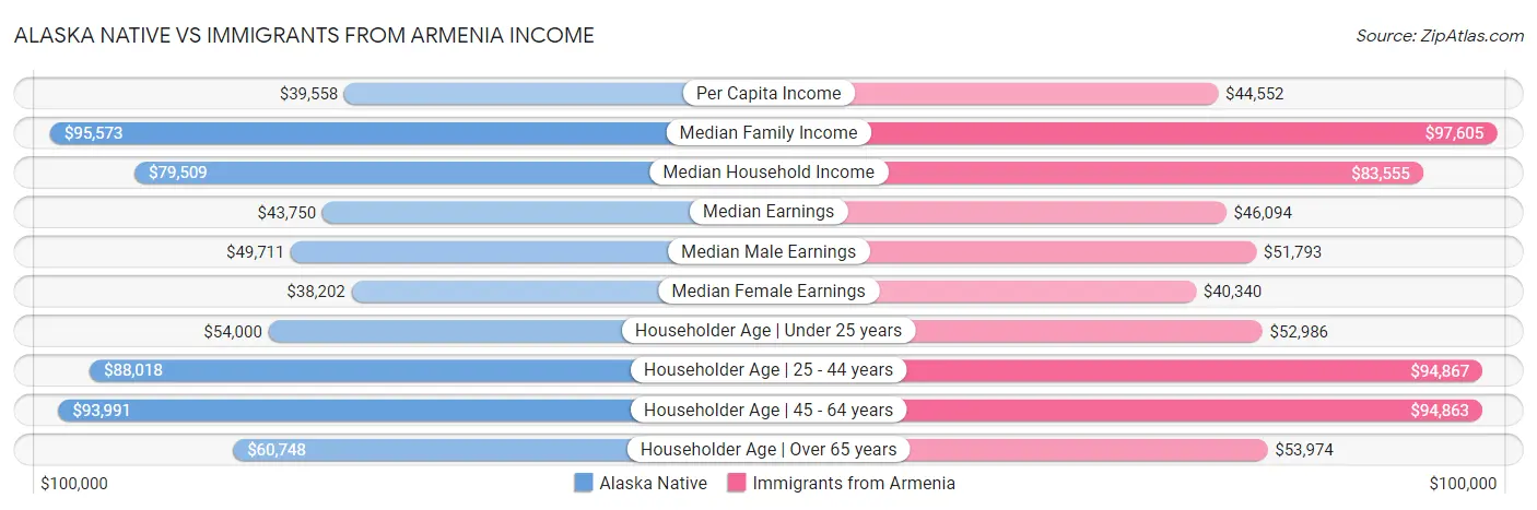 Alaska Native vs Immigrants from Armenia Income