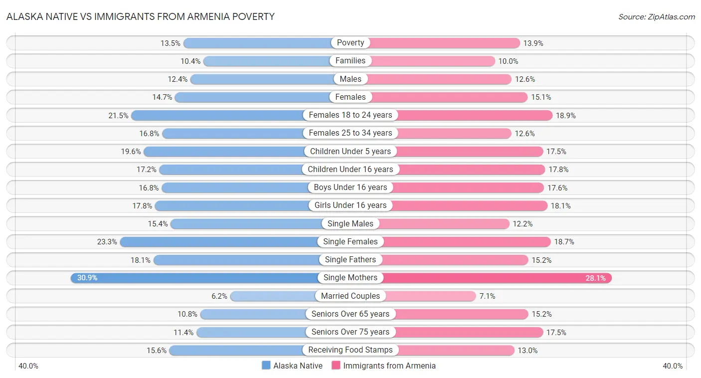 Alaska Native vs Immigrants from Armenia Poverty