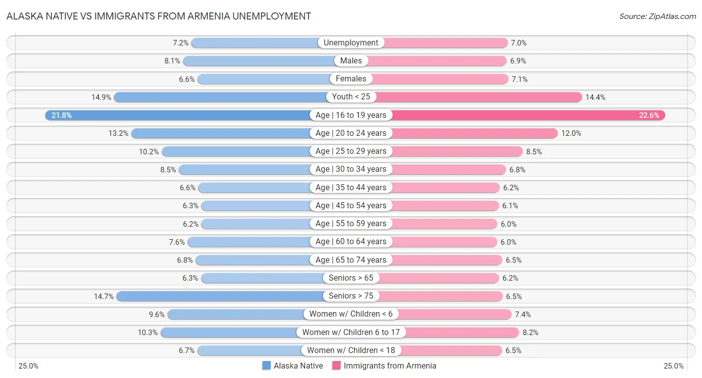 Alaska Native vs Immigrants from Armenia Unemployment