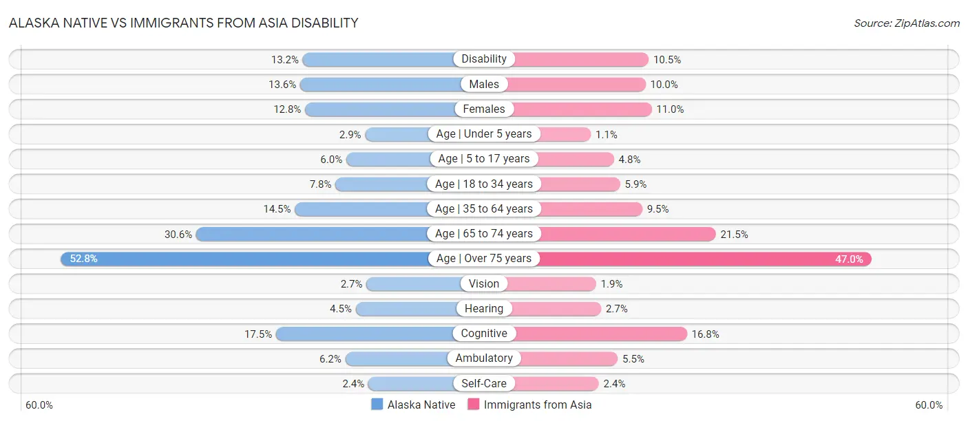 Alaska Native vs Immigrants from Asia Disability