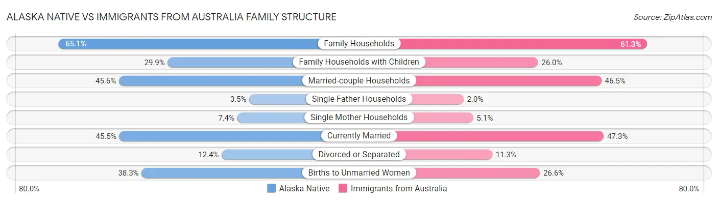 Alaska Native vs Immigrants from Australia Family Structure
