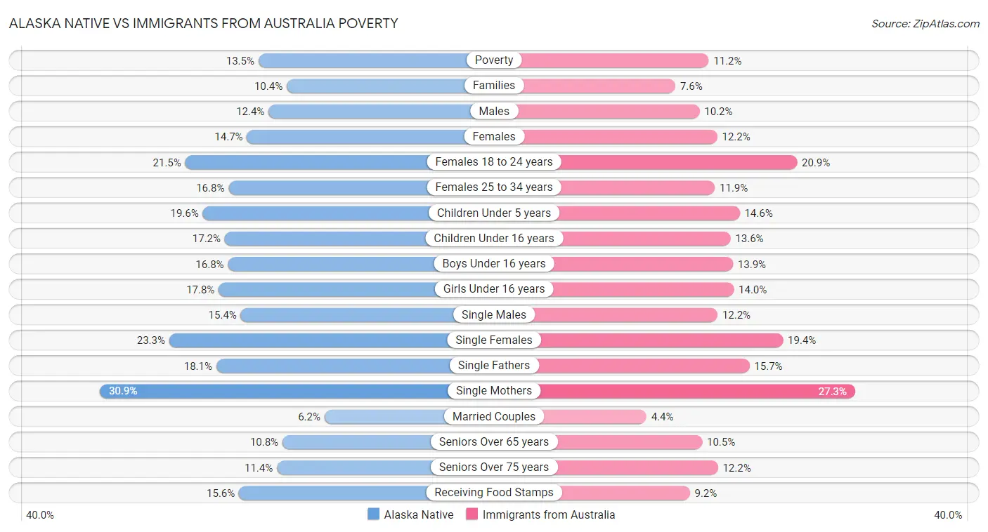Alaska Native vs Immigrants from Australia Poverty