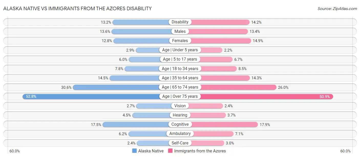 Alaska Native vs Immigrants from the Azores Disability