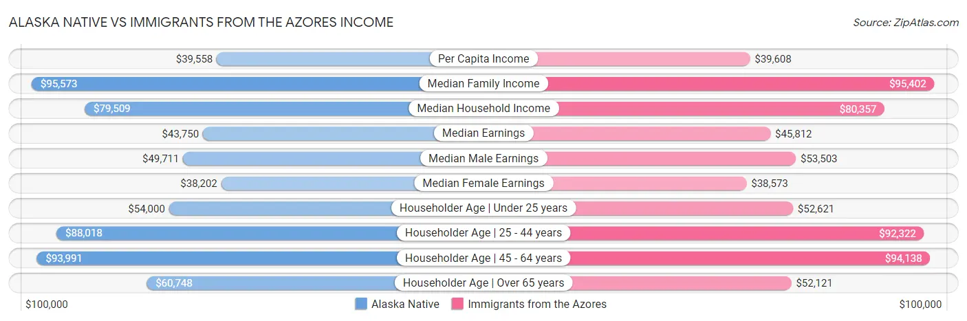 Alaska Native vs Immigrants from the Azores Income