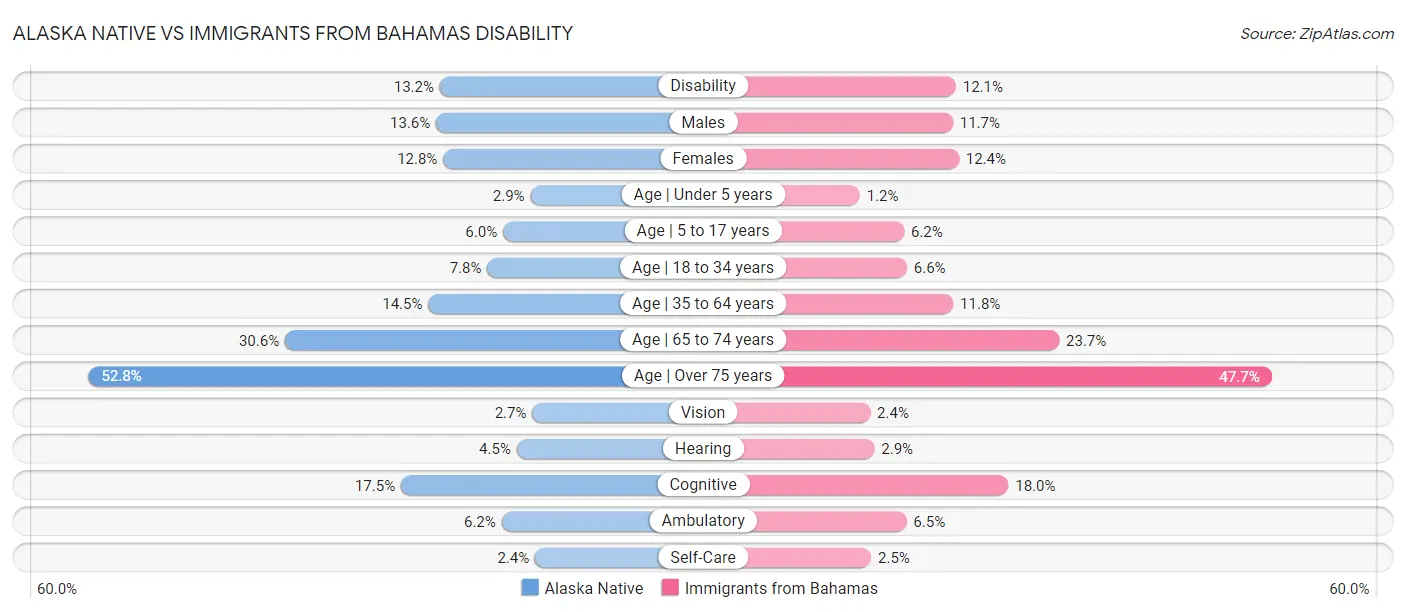 Alaska Native vs Immigrants from Bahamas Disability