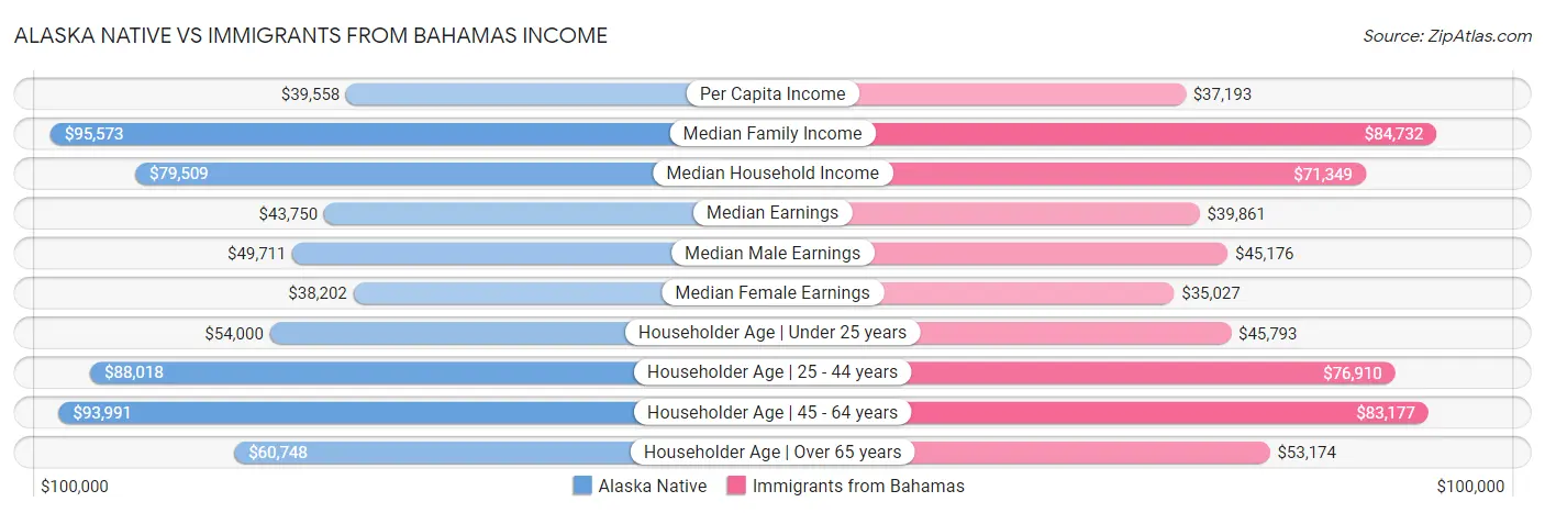 Alaska Native vs Immigrants from Bahamas Income