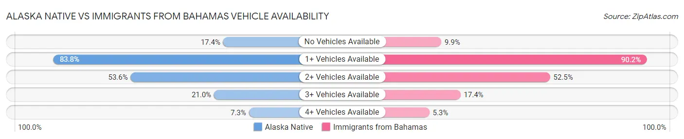 Alaska Native vs Immigrants from Bahamas Vehicle Availability