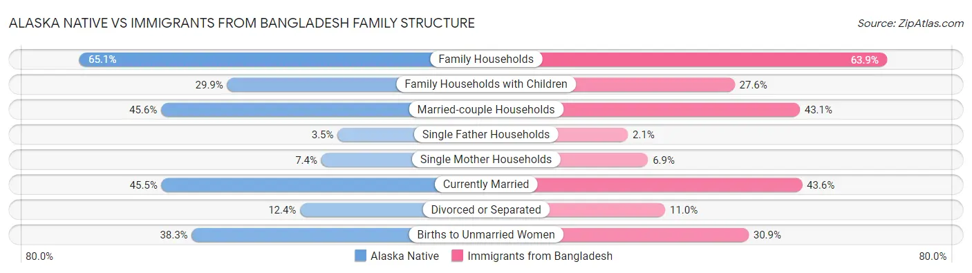 Alaska Native vs Immigrants from Bangladesh Family Structure