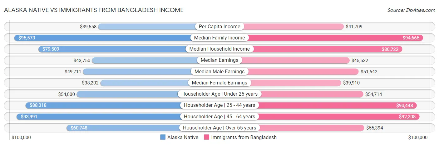Alaska Native vs Immigrants from Bangladesh Income