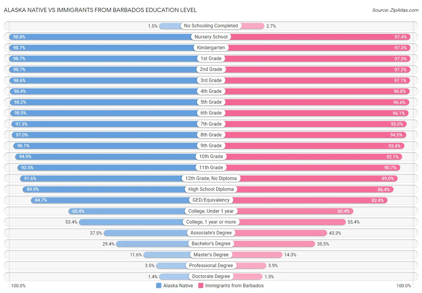 Alaska Native vs Immigrants from Barbados Education Level