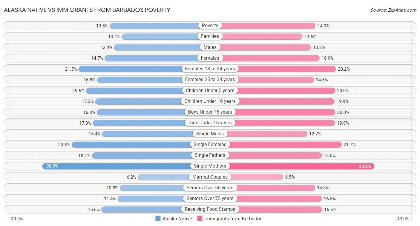 Alaska Native vs Immigrants from Barbados Poverty