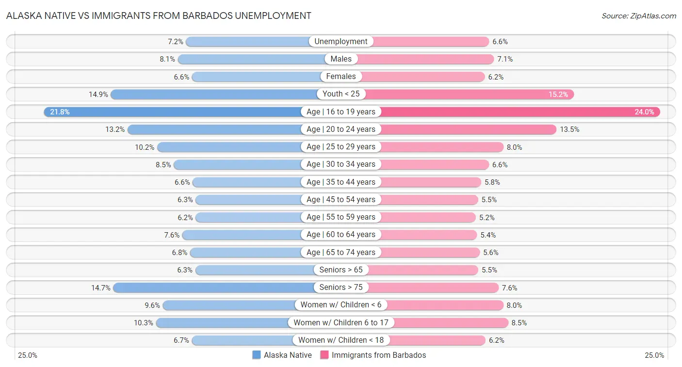 Alaska Native vs Immigrants from Barbados Unemployment