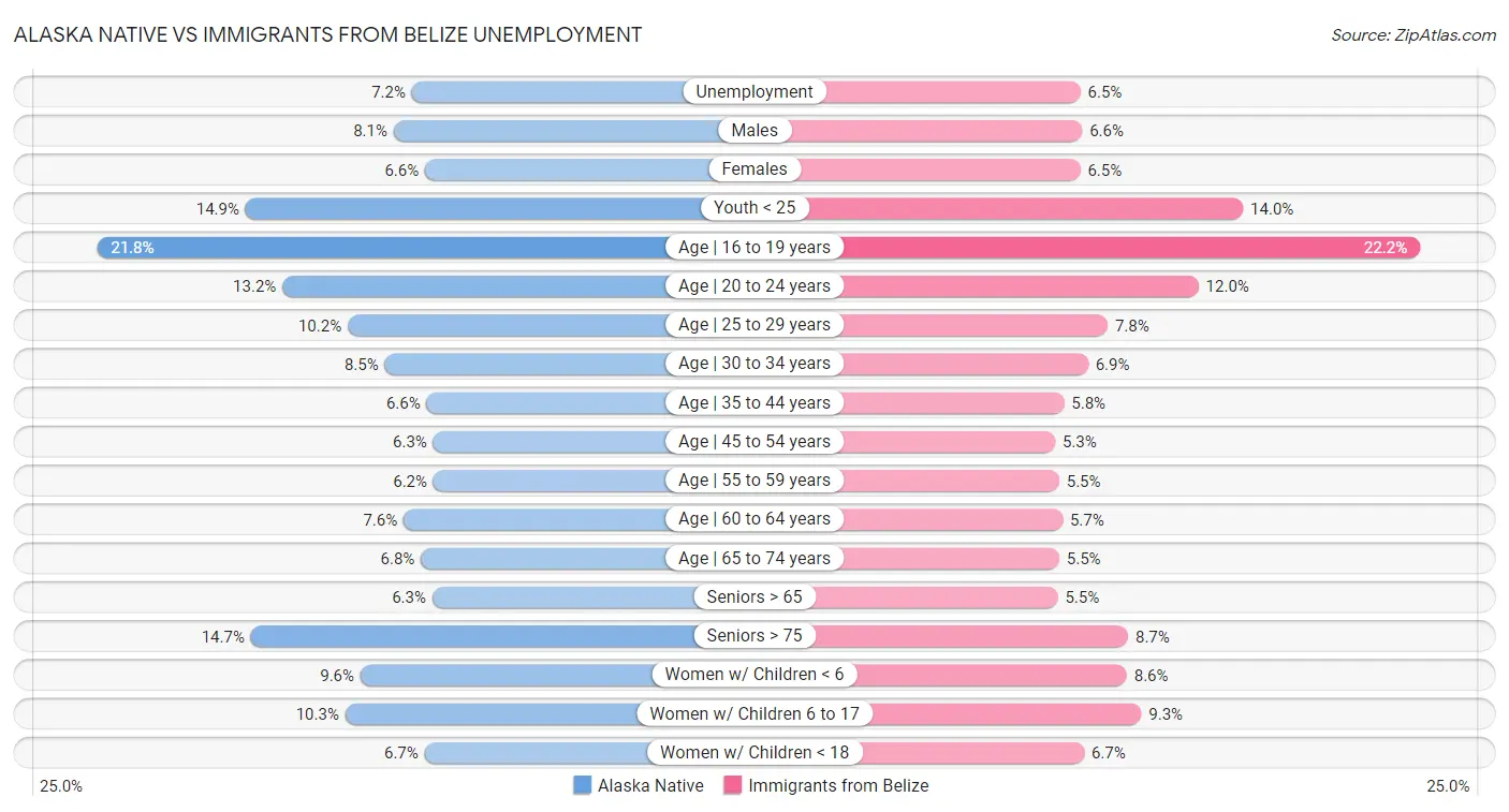 Alaska Native vs Immigrants from Belize Unemployment