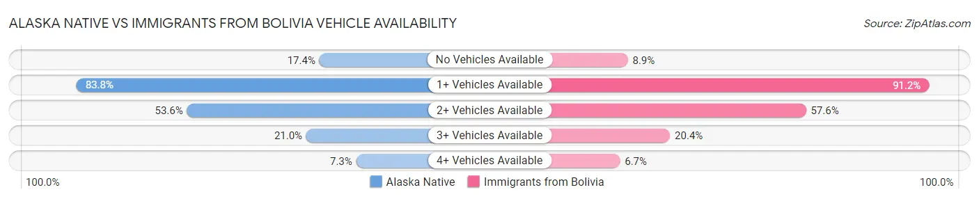 Alaska Native vs Immigrants from Bolivia Vehicle Availability