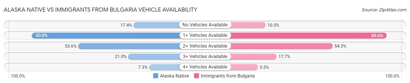 Alaska Native vs Immigrants from Bulgaria Vehicle Availability