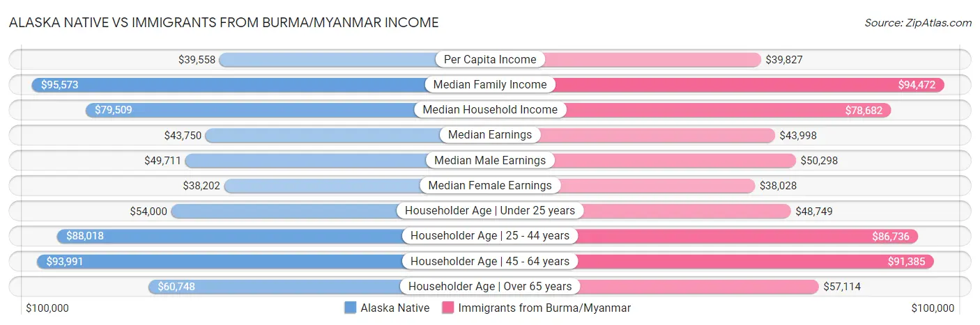 Alaska Native vs Immigrants from Burma/Myanmar Income