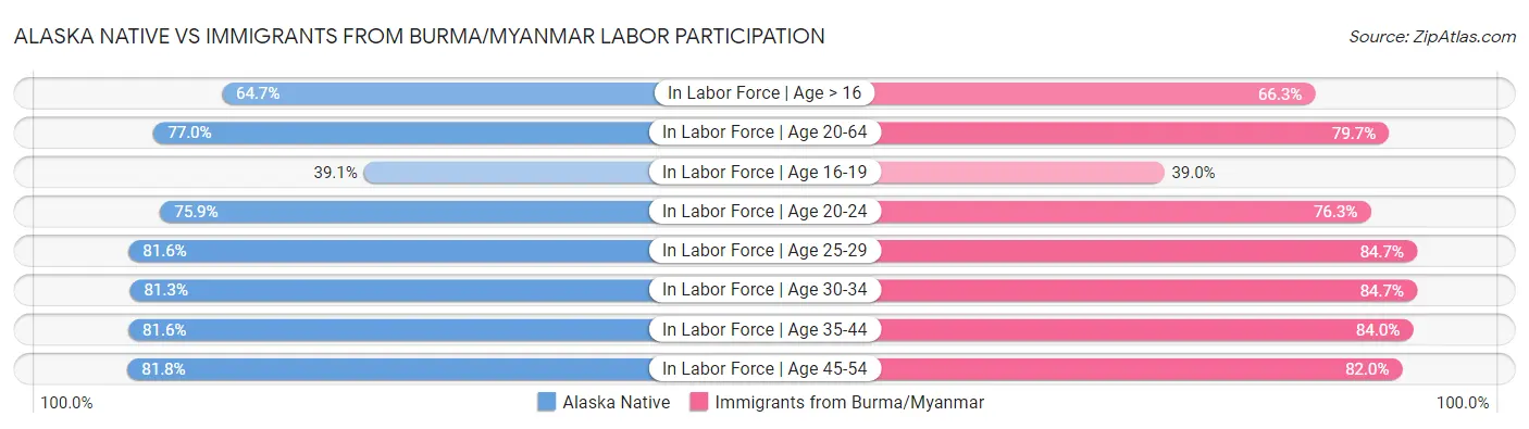 Alaska Native vs Immigrants from Burma/Myanmar Labor Participation
