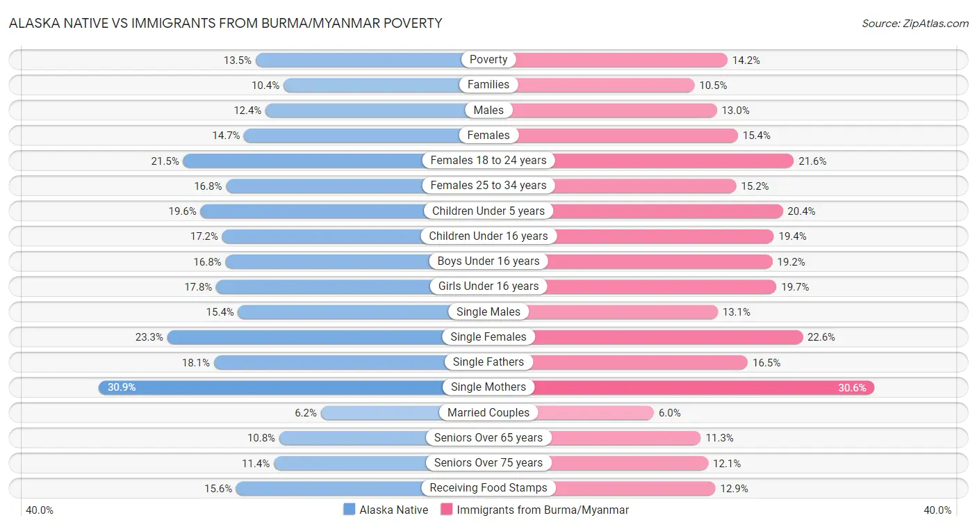 Alaska Native vs Immigrants from Burma/Myanmar Poverty