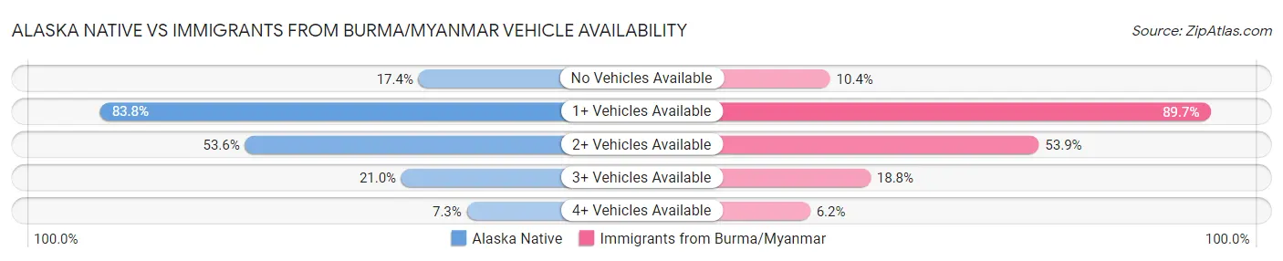 Alaska Native vs Immigrants from Burma/Myanmar Vehicle Availability