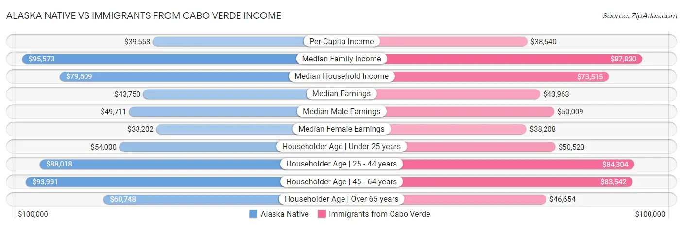 Alaska Native vs Immigrants from Cabo Verde Income