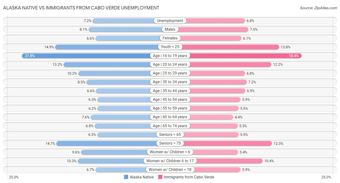 Alaska Native vs Immigrants from Cabo Verde Unemployment