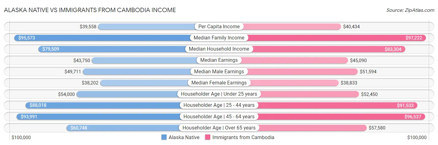 Alaska Native vs Immigrants from Cambodia Income