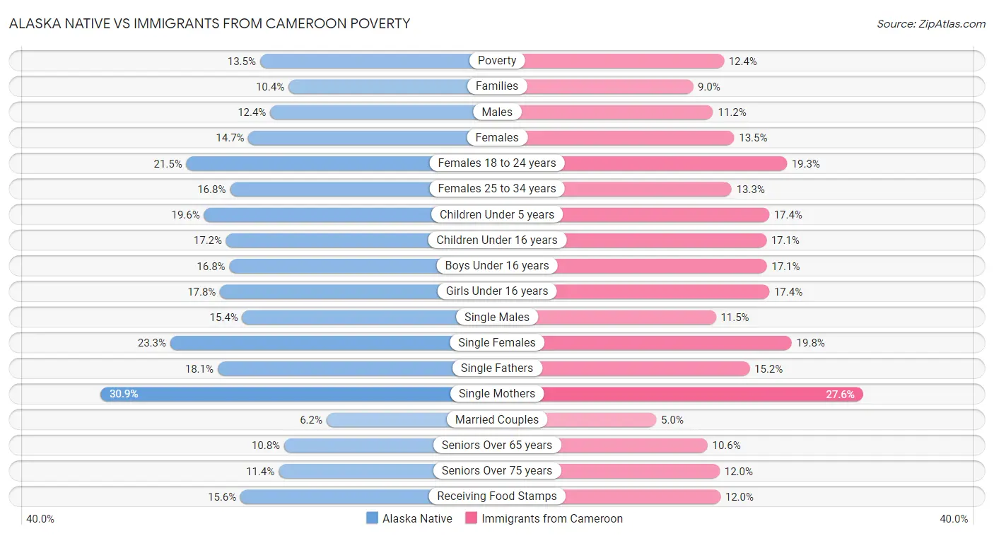 Alaska Native vs Immigrants from Cameroon Poverty