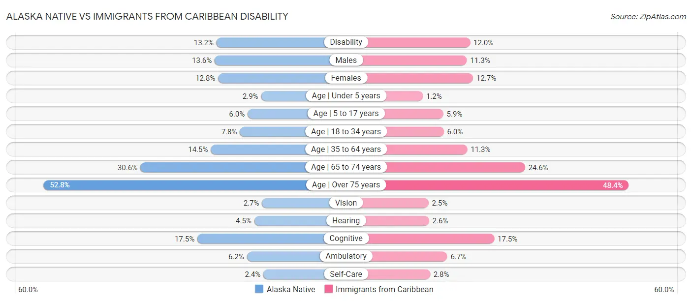 Alaska Native vs Immigrants from Caribbean Disability