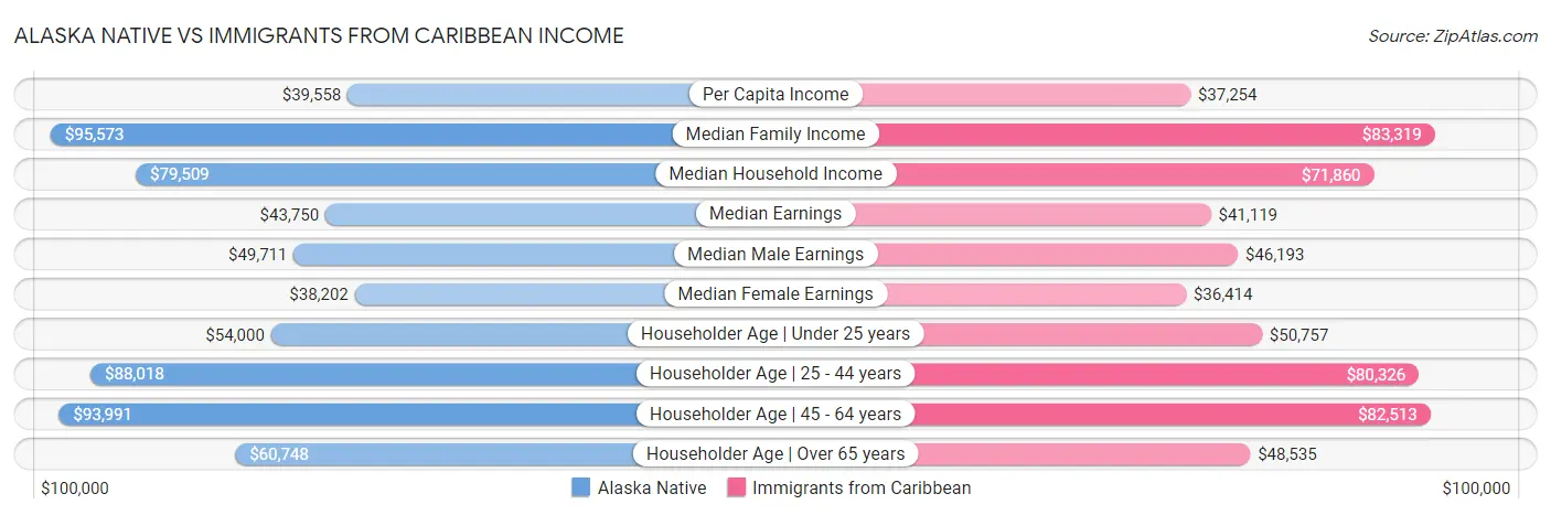 Alaska Native vs Immigrants from Caribbean Income