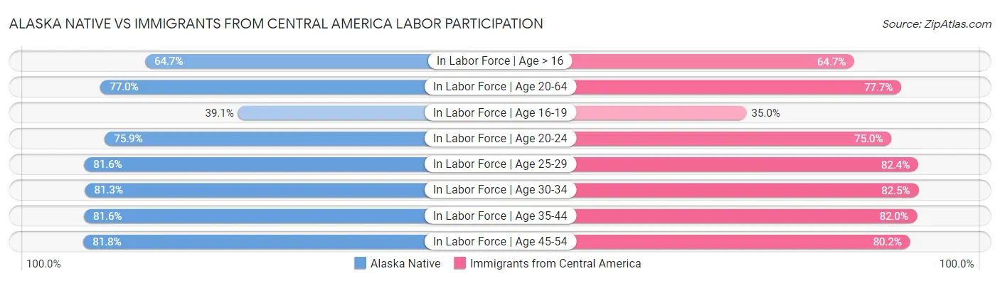 Alaska Native vs Immigrants from Central America Labor Participation