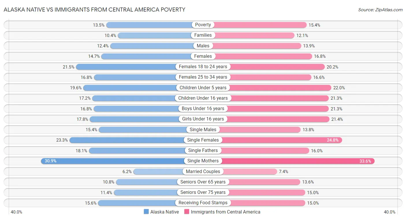 Alaska Native vs Immigrants from Central America Poverty