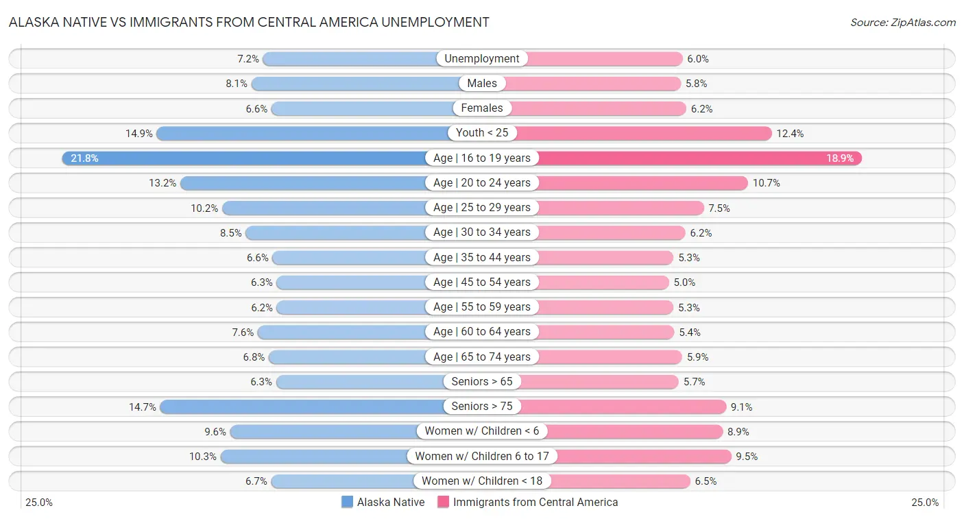 Alaska Native vs Immigrants from Central America Unemployment
