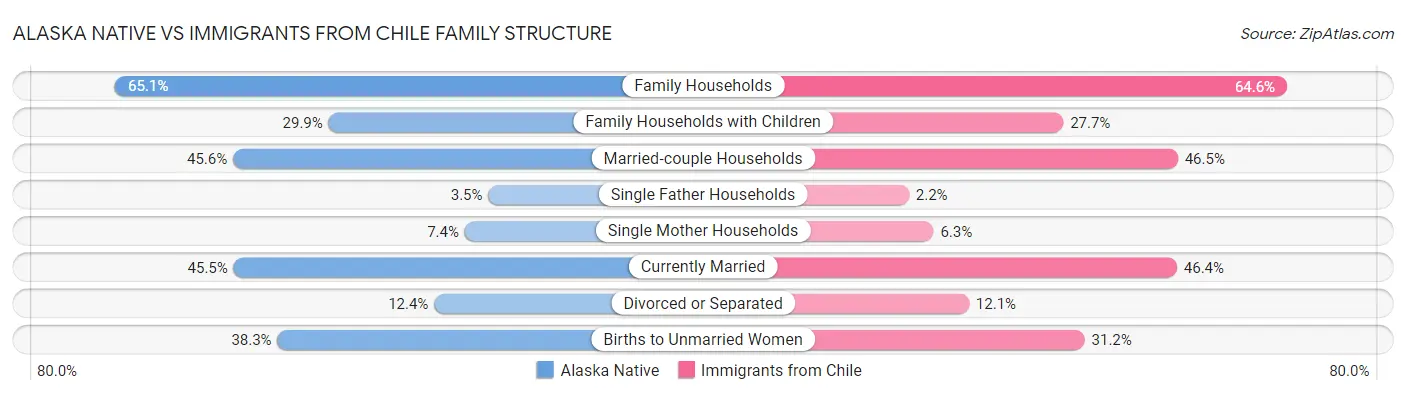 Alaska Native vs Immigrants from Chile Family Structure