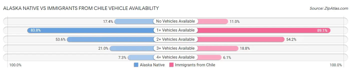 Alaska Native vs Immigrants from Chile Vehicle Availability