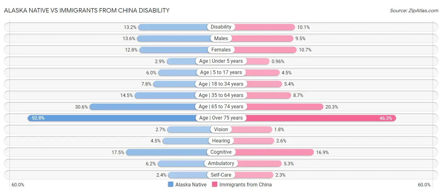 Alaska Native vs Immigrants from China Disability