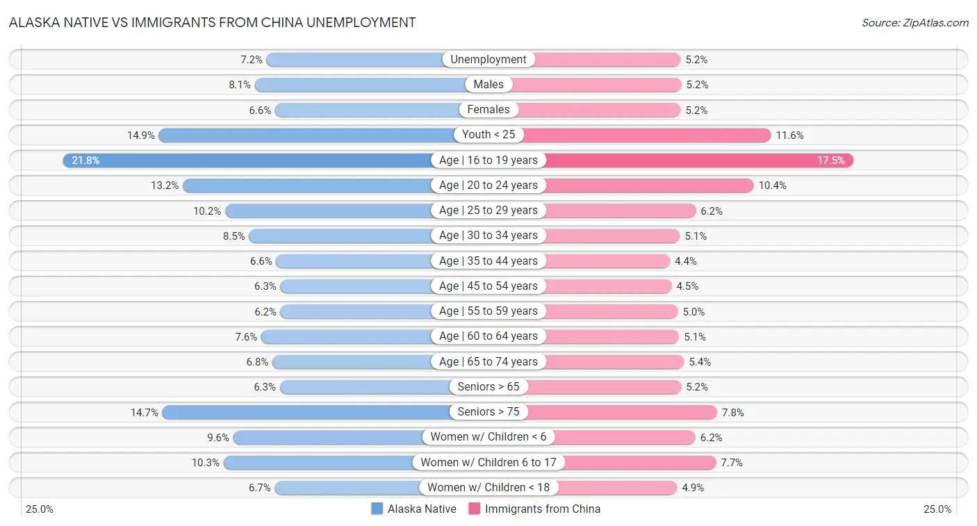 Alaska Native vs Immigrants from China Unemployment