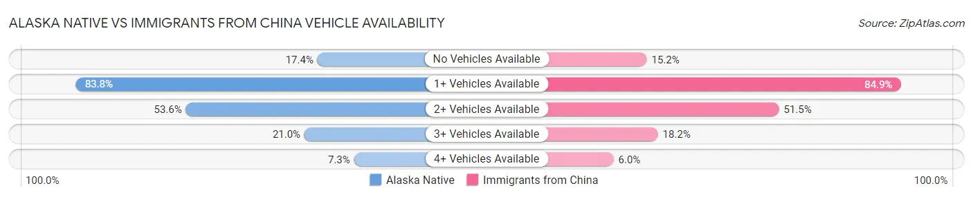 Alaska Native vs Immigrants from China Vehicle Availability