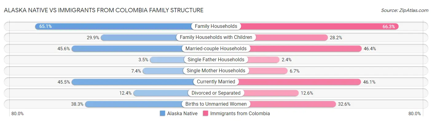 Alaska Native vs Immigrants from Colombia Family Structure