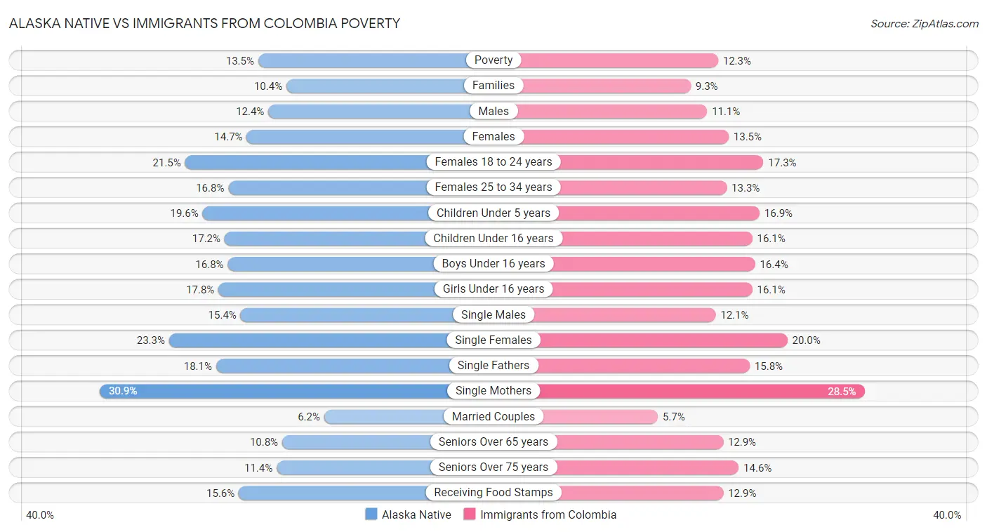 Alaska Native vs Immigrants from Colombia Poverty