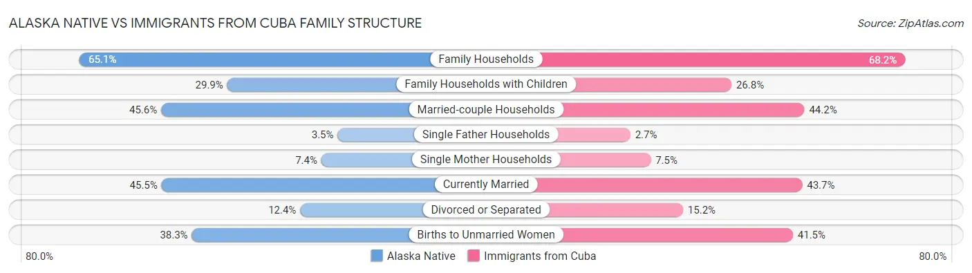 Alaska Native vs Immigrants from Cuba Family Structure