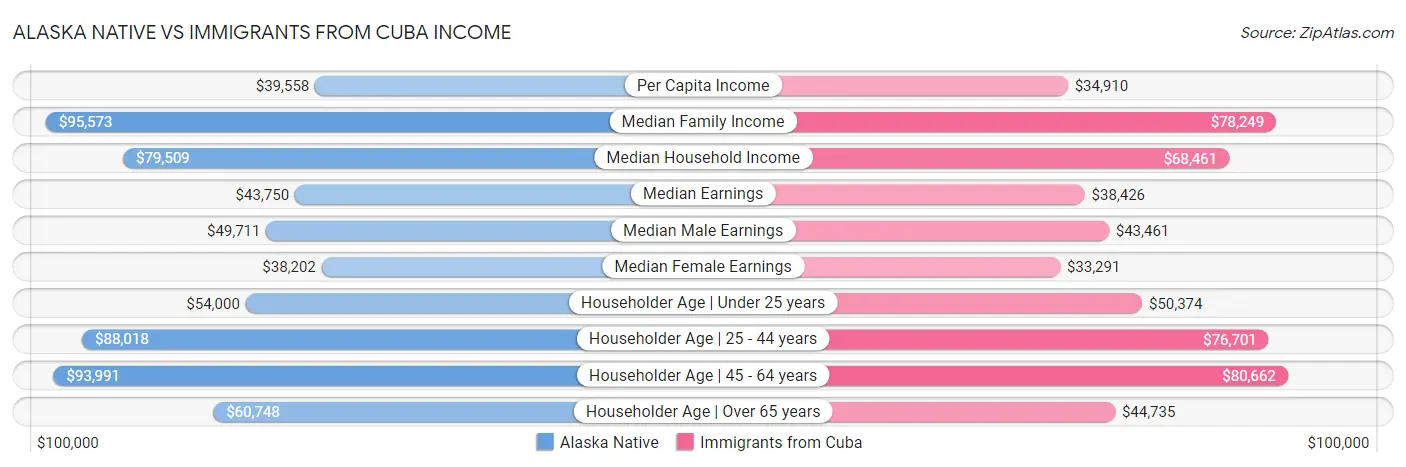 Alaska Native vs Immigrants from Cuba Income